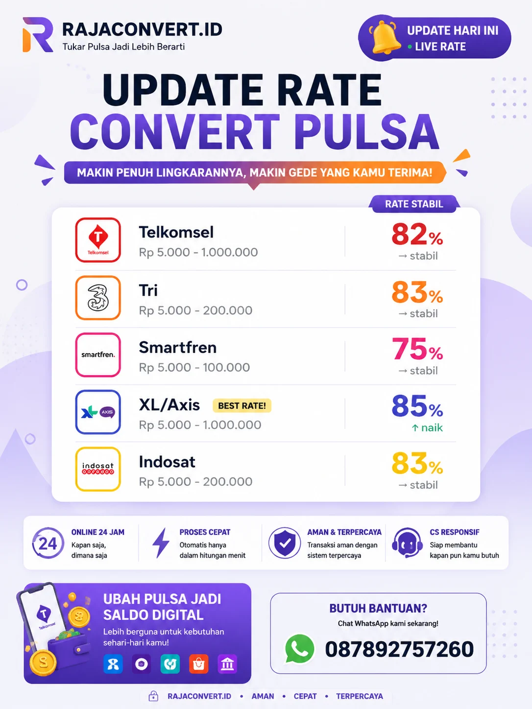 Update Rate Convert Pulsa Hari Ini di Rajaconvert.id
